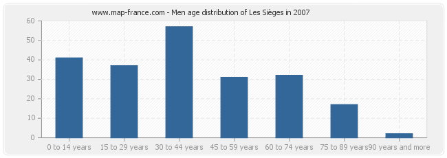 Men age distribution of Les Sièges in 2007